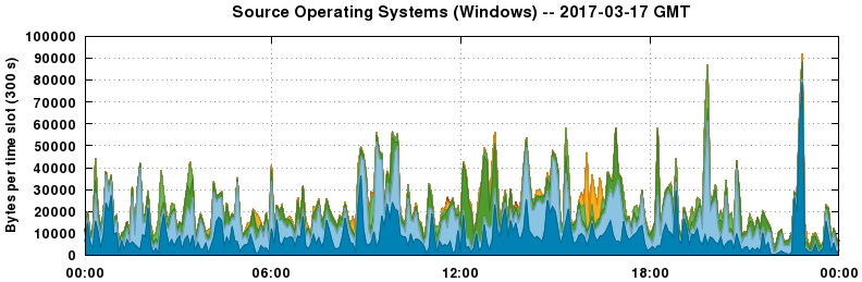 Source Operating Systems (Windows)