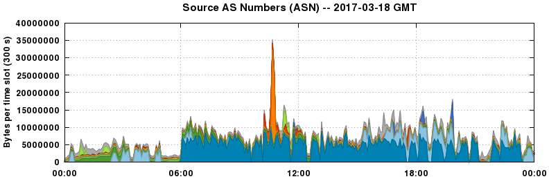 Source AS Numbers (ASNs)