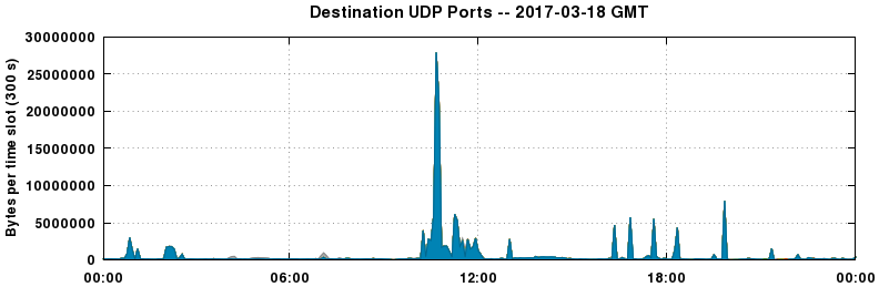 Destination UDP Ports