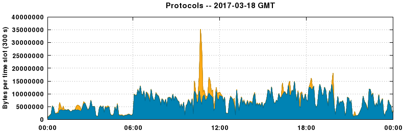 Protocols