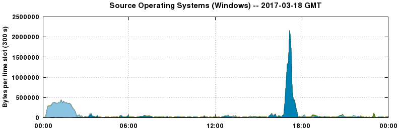 Source Operating Systems (Windows)