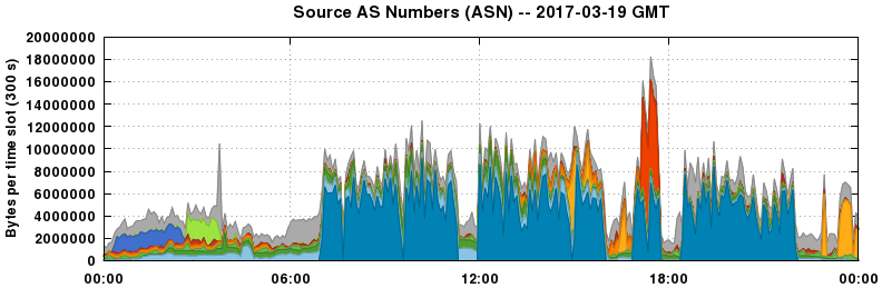 Source AS Numbers (ASNs)