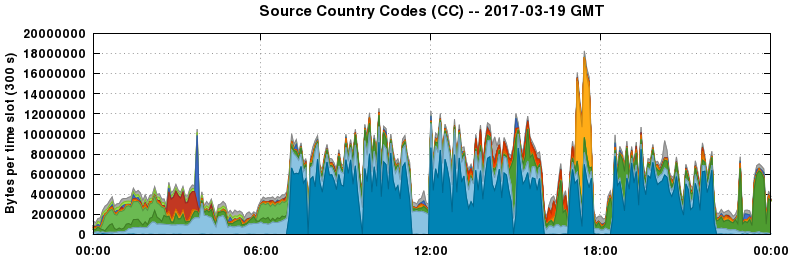 Source Country Codes (CCs)