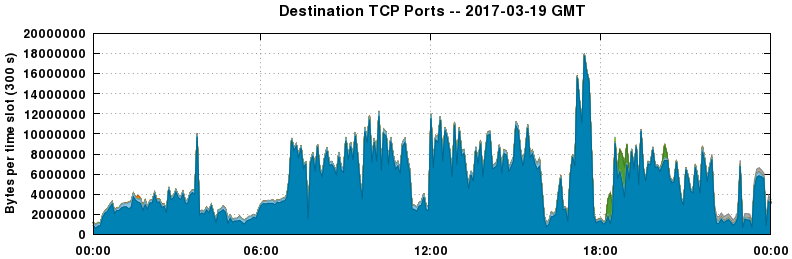 Destination TCP Ports