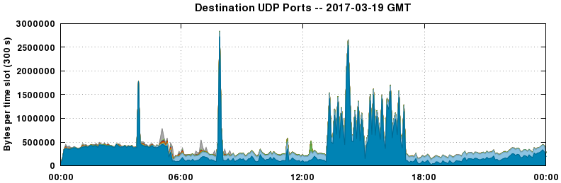 Destination UDP Ports