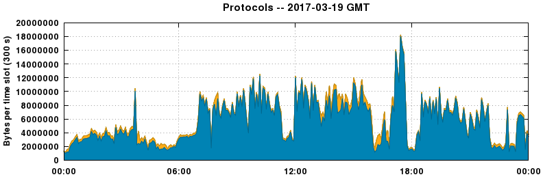 Protocols