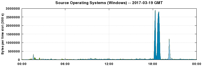 Source Operating Systems (Windows)