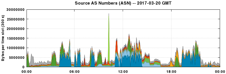 Source AS Numbers (ASNs)