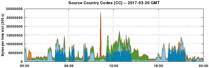 Source Country Codes (CCs)