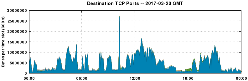 Destination TCP Ports