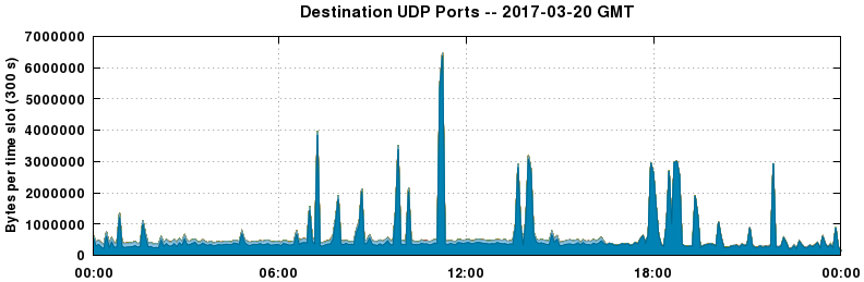 Destination UDP Ports