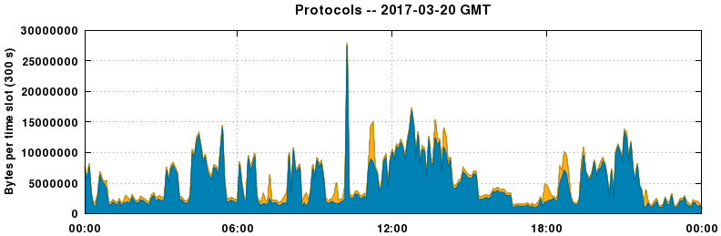 Protocols