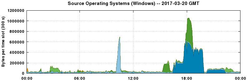 Source Operating Systems (Windows)