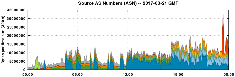 Source AS Numbers (ASNs)