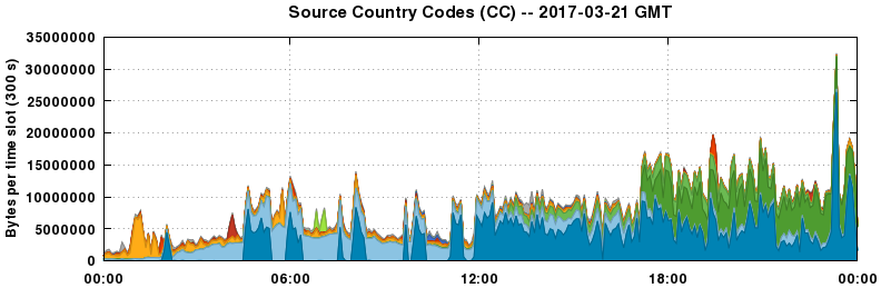 Source Country Codes (CCs)