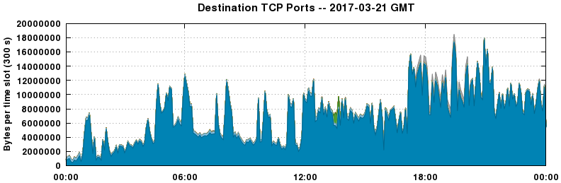 Destination TCP Ports