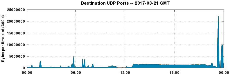 Destination UDP Ports