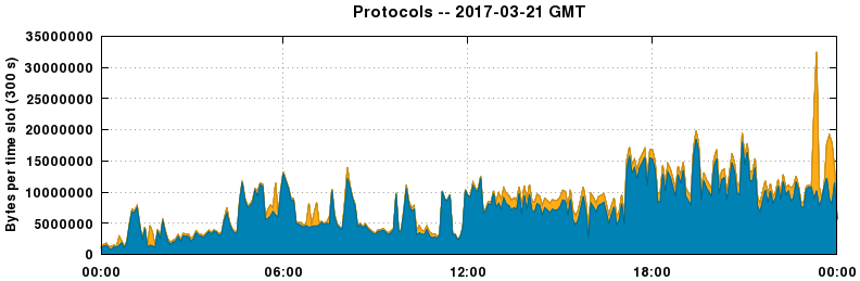Protocols