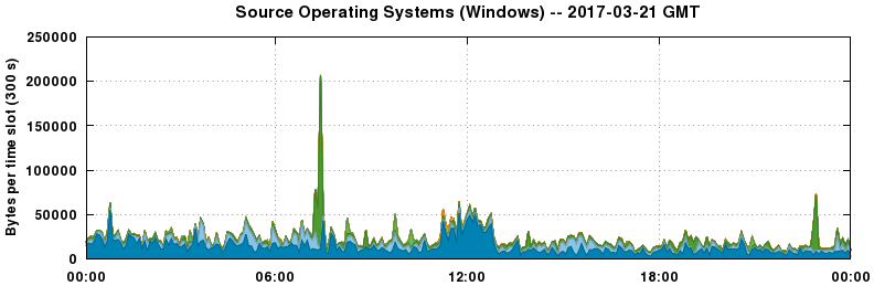 Source Operating Systems (Windows)