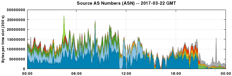 Source AS Numbers (ASNs)