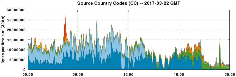 Source Country Codes (CCs)