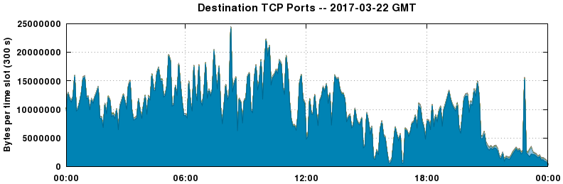 Destination TCP Ports