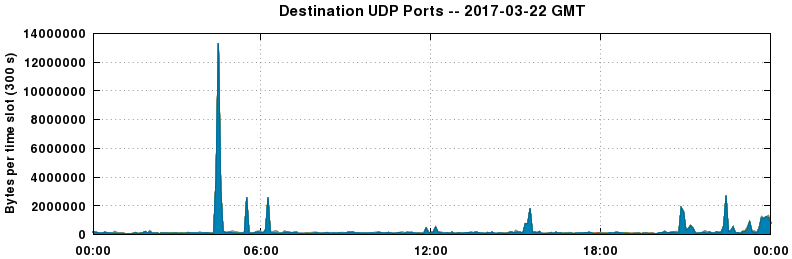 Destination UDP Ports