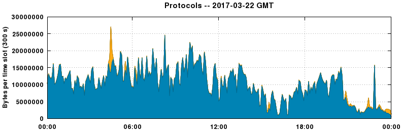 Protocols