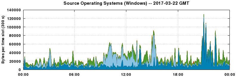 Source Operating Systems (Windows)