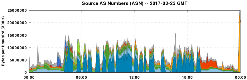 Source AS Numbers (ASNs)