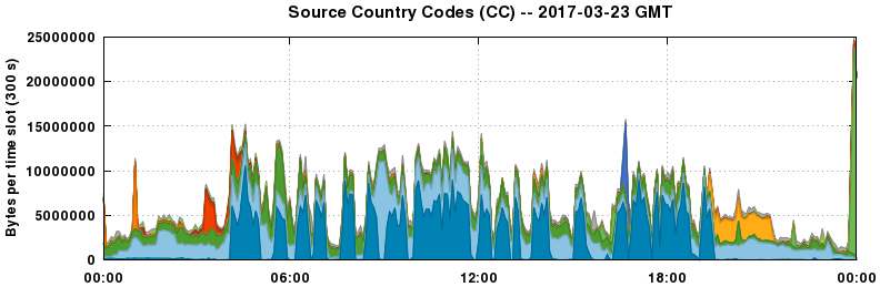 Source Country Codes (CCs)