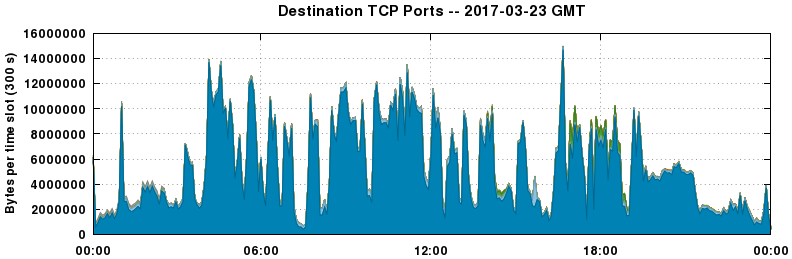 Destination TCP Ports