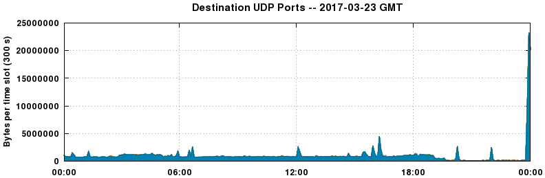 Destination UDP Ports