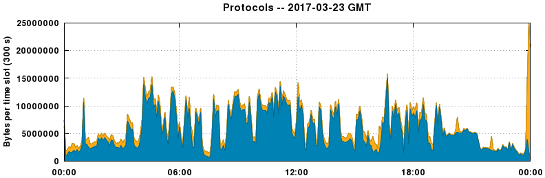Protocols