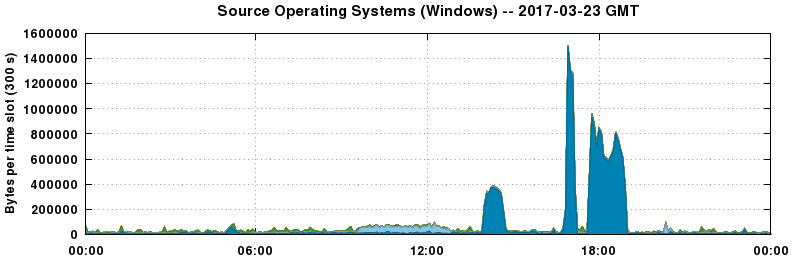 Source Operating Systems (Windows)