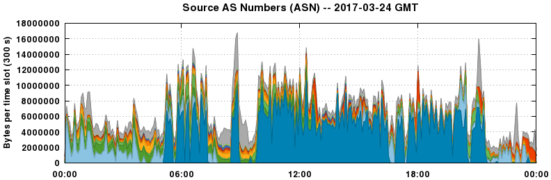 Source AS Numbers (ASNs)