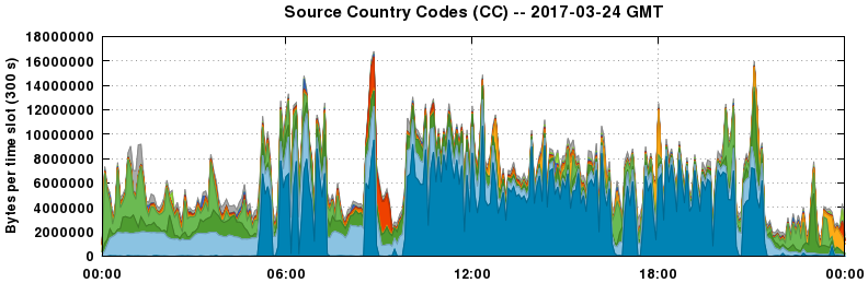 Source Country Codes (CCs)