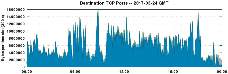 Destination TCP Ports