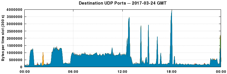 Destination UDP Ports