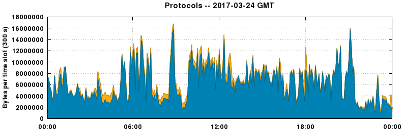Protocols