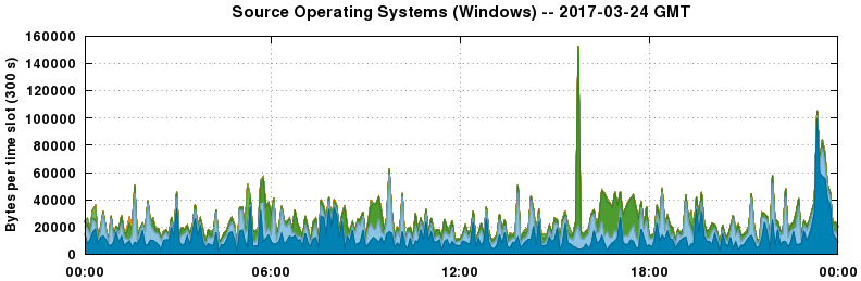 Source Operating Systems (Windows)