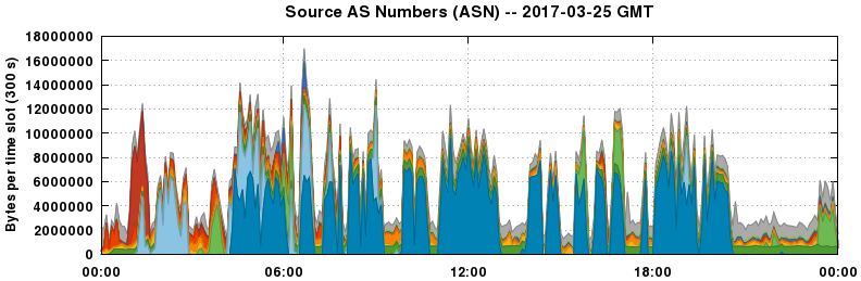 Source AS Numbers (ASNs)