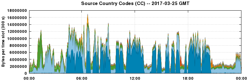 Source Country Codes (CCs)