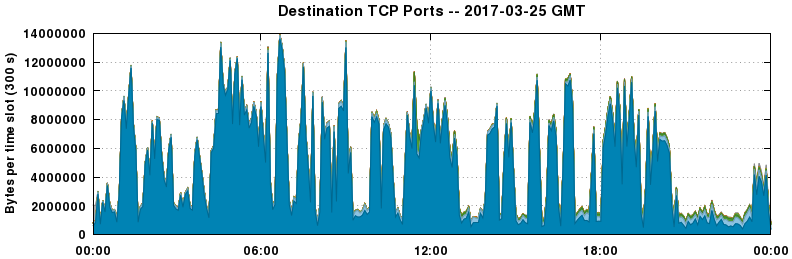 Destination TCP Ports