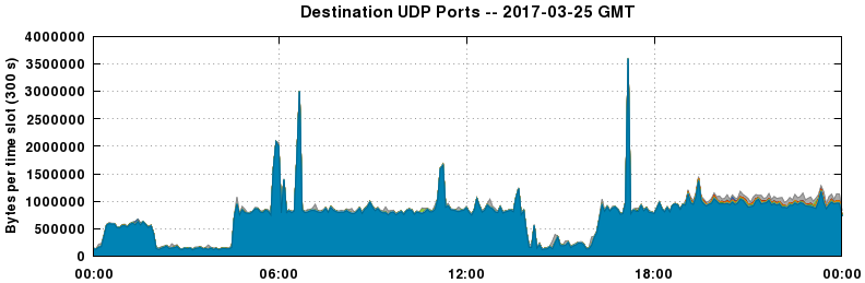Destination UDP Ports
