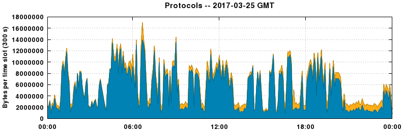 Protocols