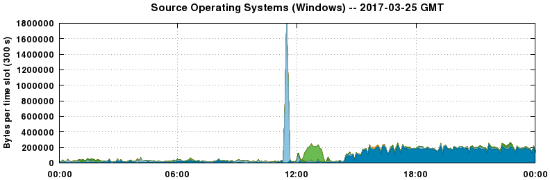 Source Operating Systems (Windows)