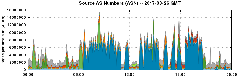 Source AS Numbers (ASNs)