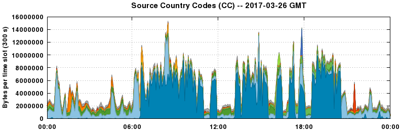 Source Country Codes (CCs)