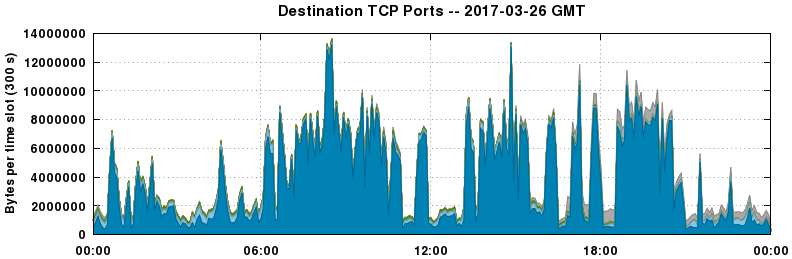 Destination TCP Ports